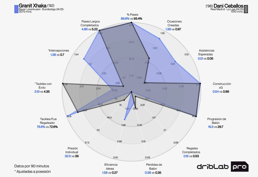 Comparación de Granit Xhaka y Dani Ceballos (Fuente: Driblab)