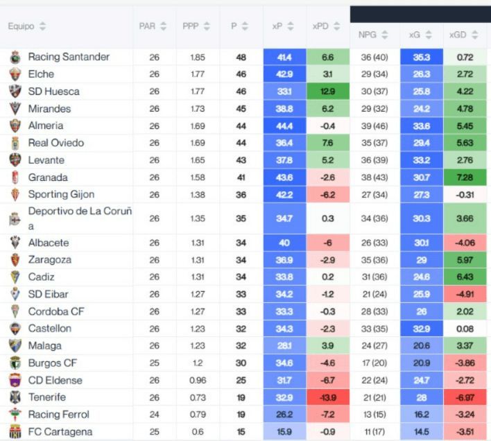  Tabla de datos de LALIGA HYPERMOTION tras la jornada 26.