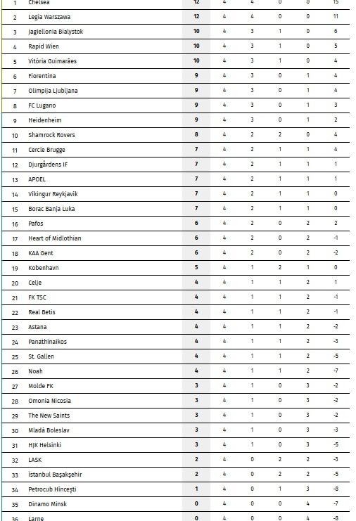  Imagen de la clasificación de la Conference League. 