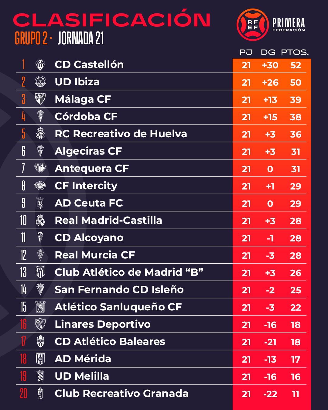  Clasificación del Grupo II tras la jornada 21. (Primera RFEF)