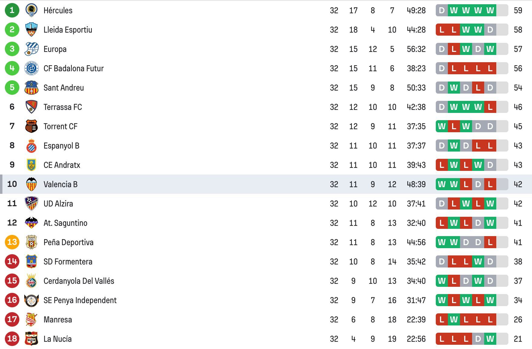  Clasificación del Grupo III de Segunda Federación a falta de dos jornadas.