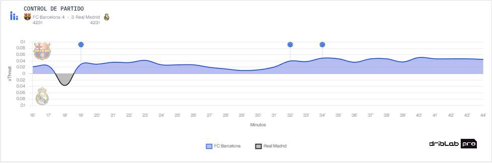'Control del partido' en el Clásico entre el 16' y el 44' (Fuente: Driblab)
