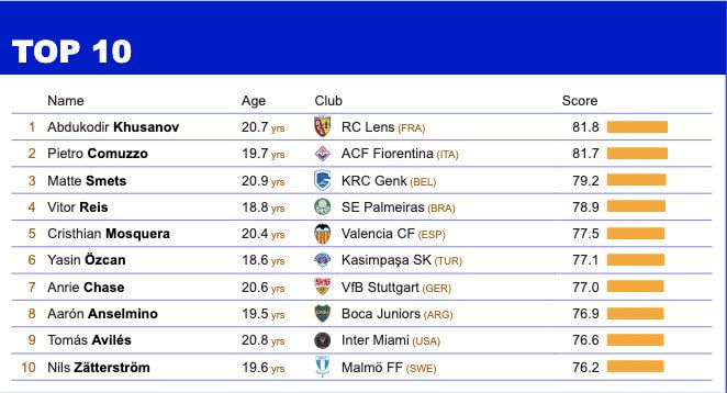  Cristhian Mosquera entre los diez mejores centrales sub 21 del mundo