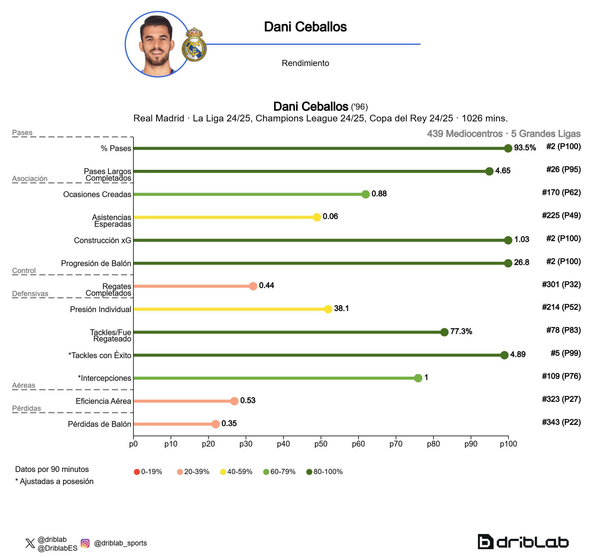  Estadísticas generales de Dani Ceballos (Fuente: Driblab)