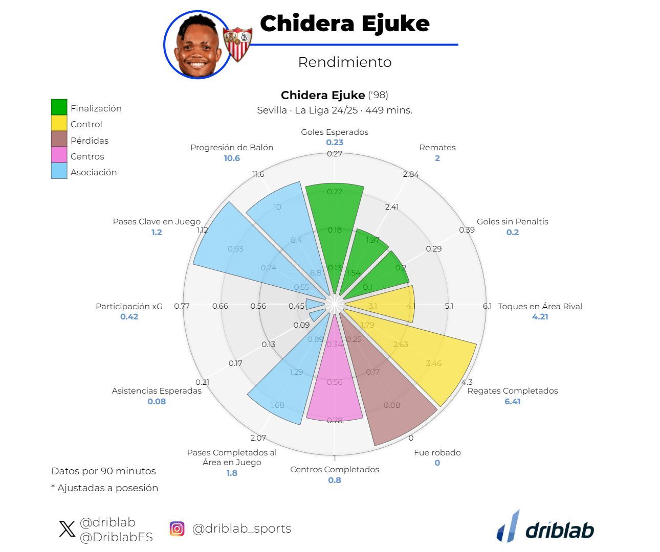 Las estadísticas más destacadas de Ejuke en LALIGA EA SPORTS (Fuente: DribLab).
