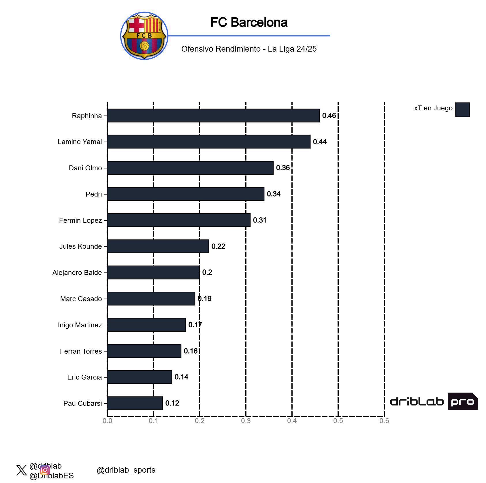  Peligro esperado de los jugadores del Barça con el balón en juego (Fuente: Driblab)