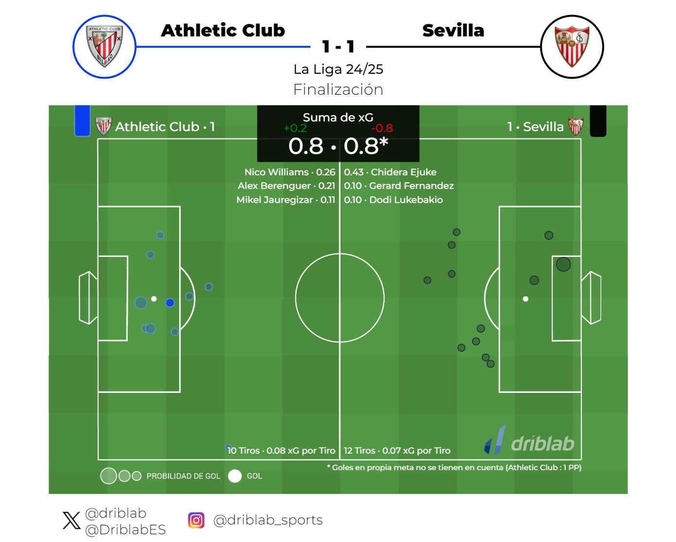 Mapa de 'expected goals' del Athletic - Sevilla (Fuente: DribLab).