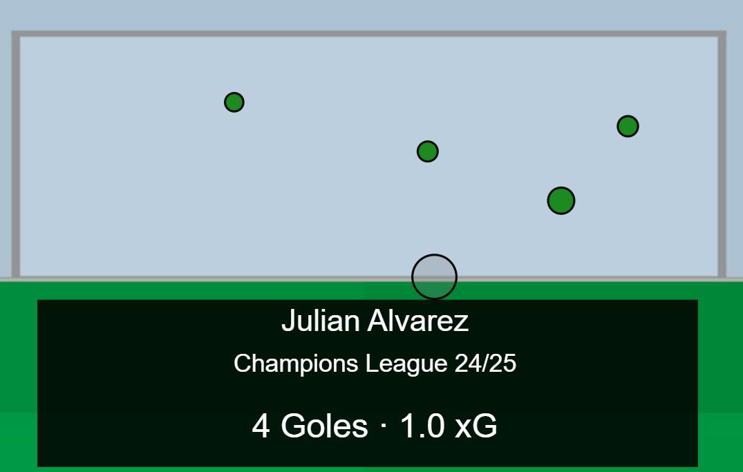 Los disparos de Julián Álvarez a puerta en Champions League (Fuente: Driblab)