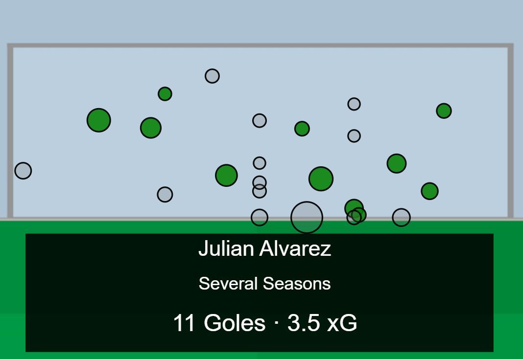 La efectividad de Julián Álvarez en el Atlético de Madrid (Fuente: Driblab)