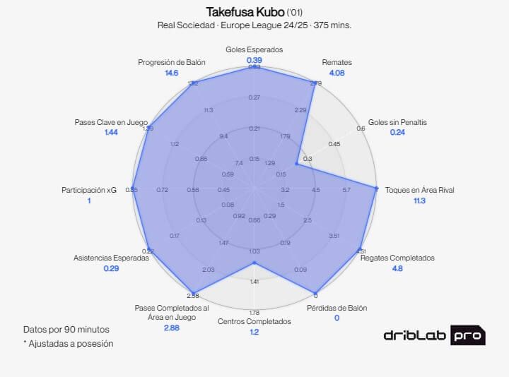  Las estadísticas de Take Kubo en Europa League (Imagen: Driblab).