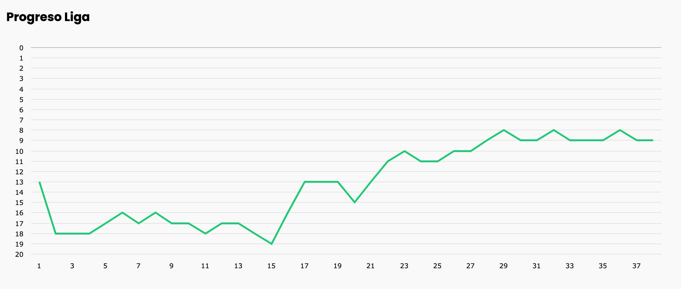 Evolución temporada 97-98 (BD Fútbol)a
