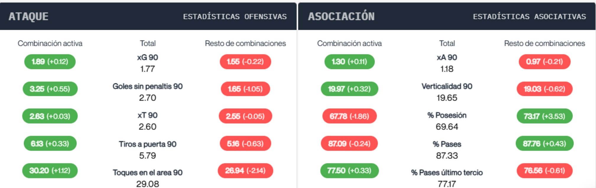  Estadísticas del Barça con ('Combinación Activa') y sin Lamine Yamal y Jules Koundé (Fuente: Driblab)