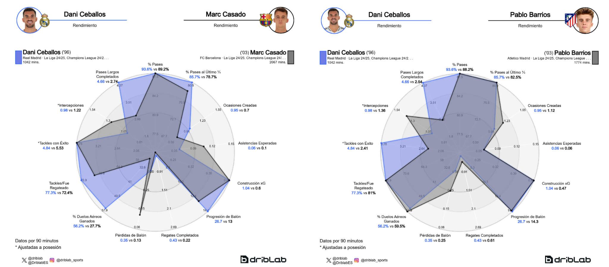  Comparación de Dani Ceballos con Marc Casadó y Pablo Barrios (Fuente: Driblab)