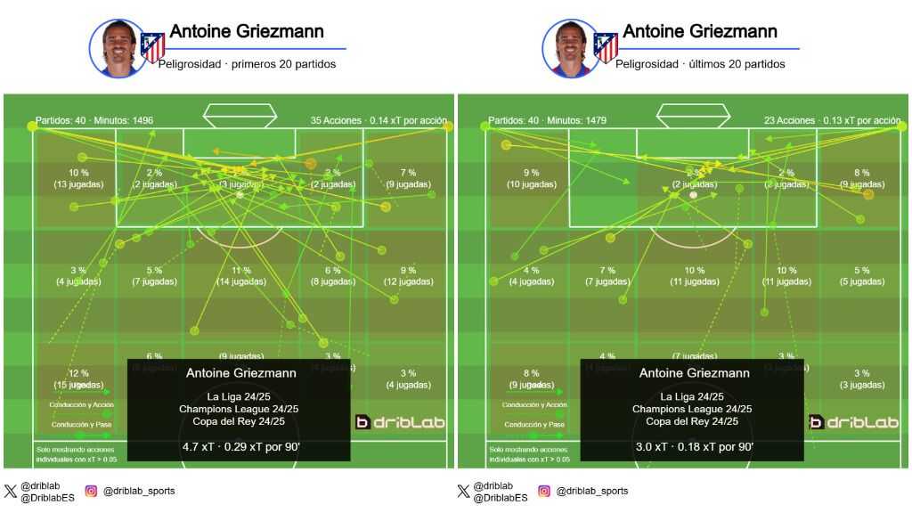 Peligrosidad de Antoine Griezmann en la temporada 24/25 (Fuente: Driblab)