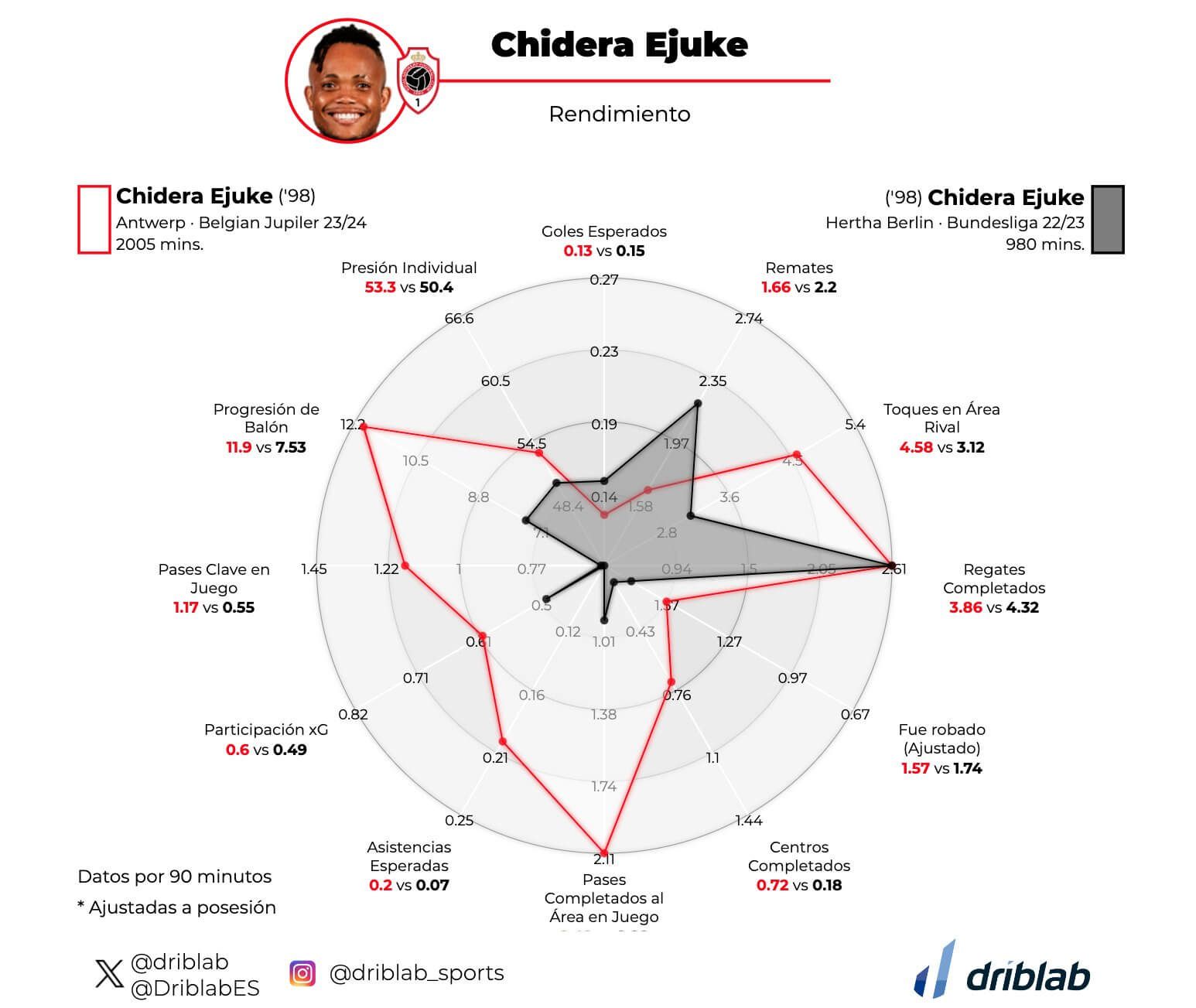  Comparativa del rendimiento de Ejuke en Bélgica y en el Hertha.