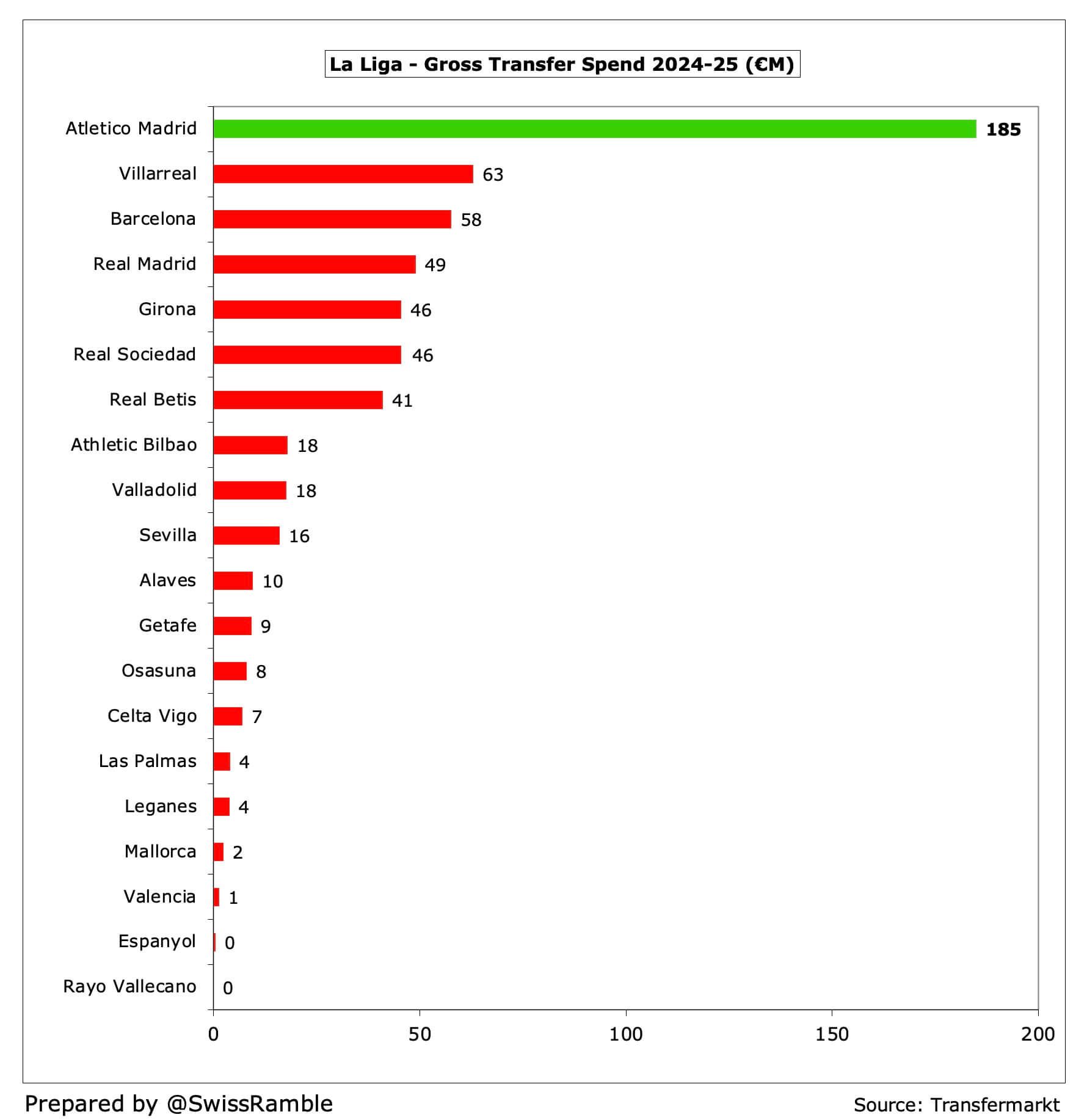  Gasto bruto en fichajes en la temporada 2024/2025 en LALIGA (The Swiss Ramble)
