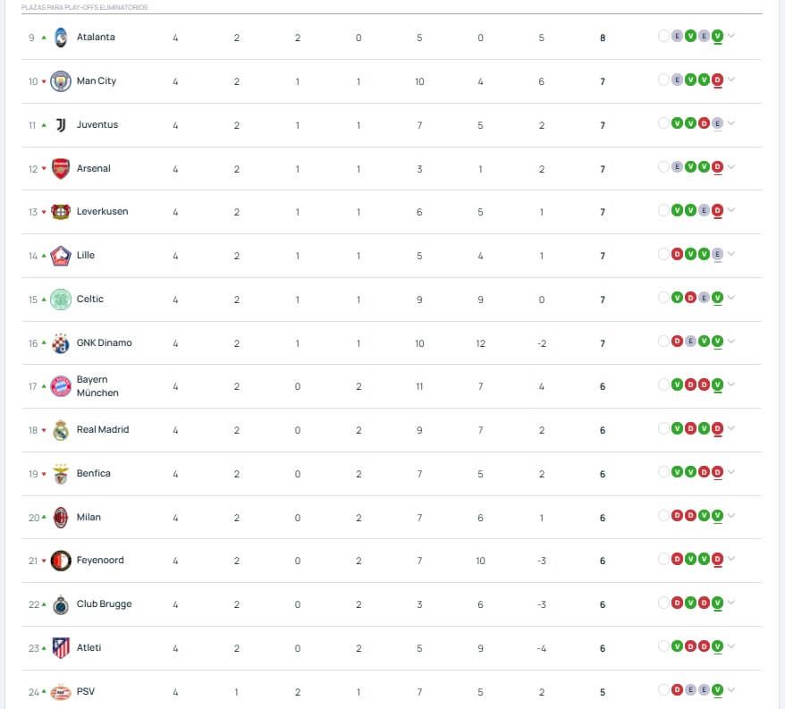 La clasificación de la Champions League, del 9º al 24º.