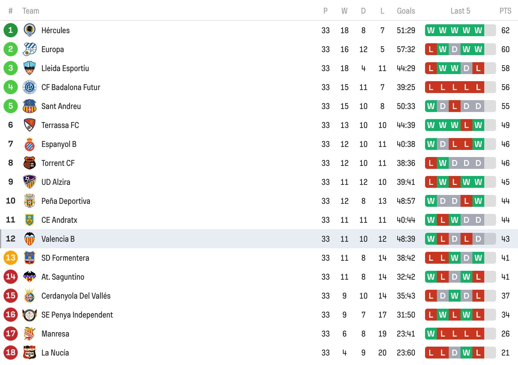  La clasificación del Grupo III de Segunda Federación.