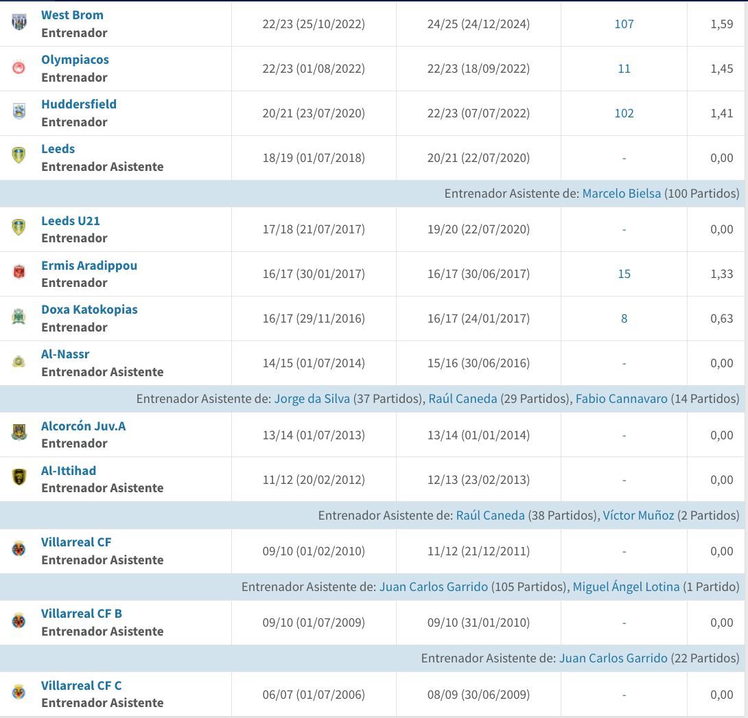 La trayectoria de Carlos Corberán (Fuente Transfermarkt)