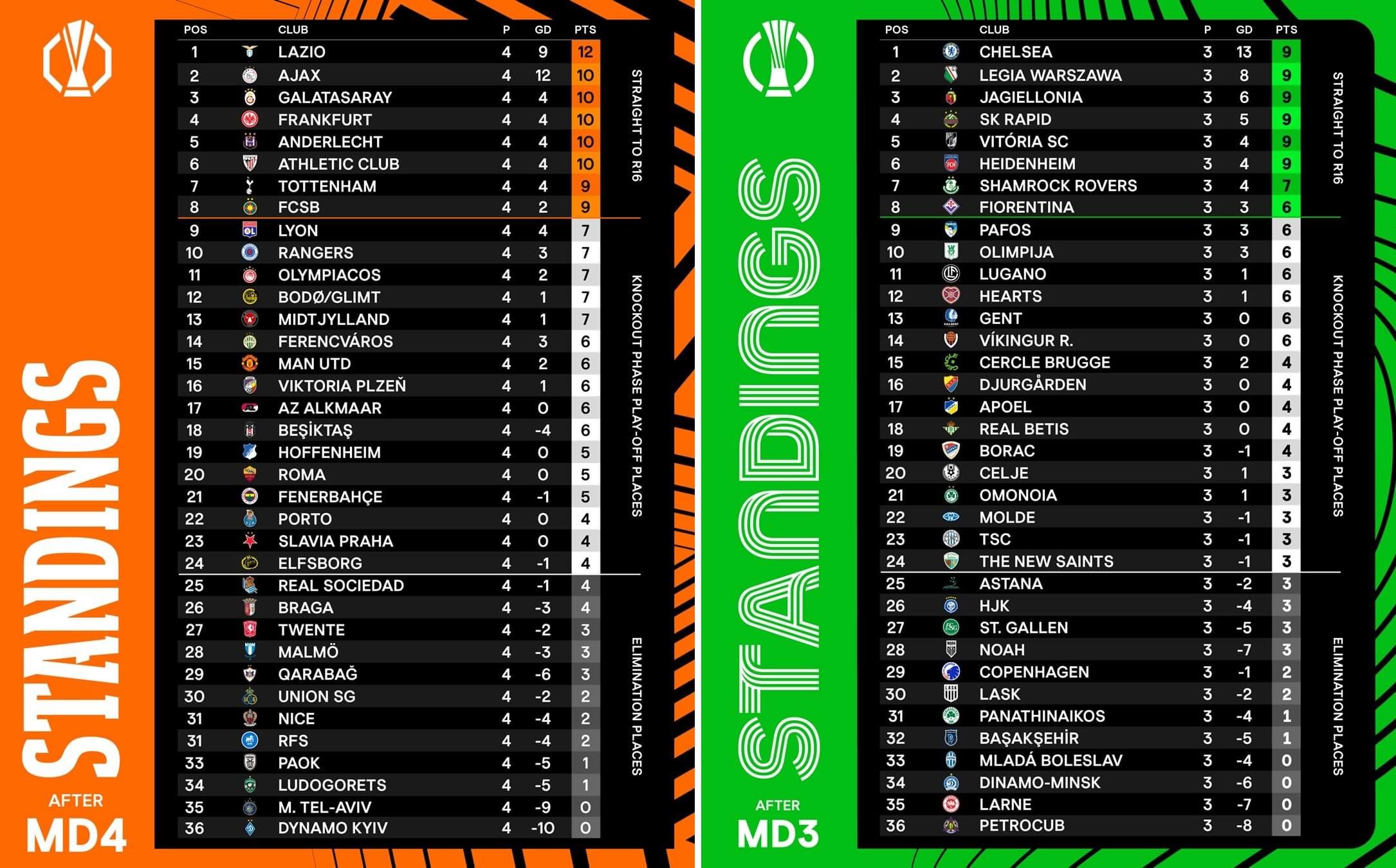 Las clasificaciones actuales de Europa League y Conference.