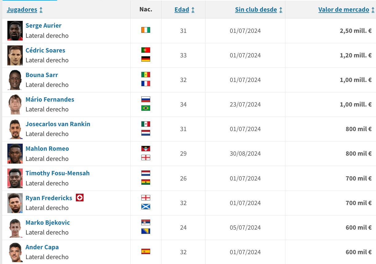 Laterales derechos libres en el mercado que el Valencia CF puede fichar por Thierry