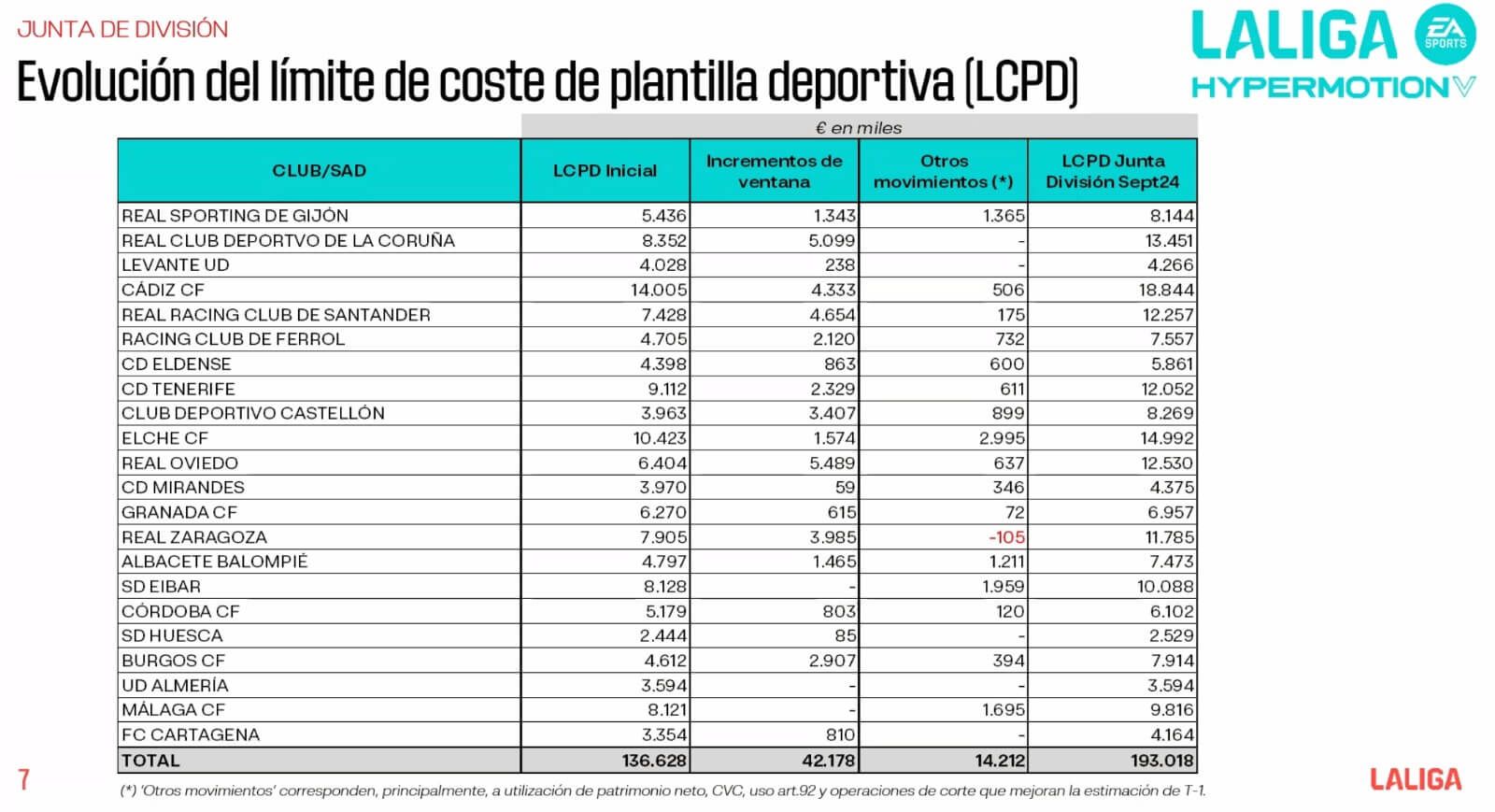  Límite de coste de plantilla del Levante UD