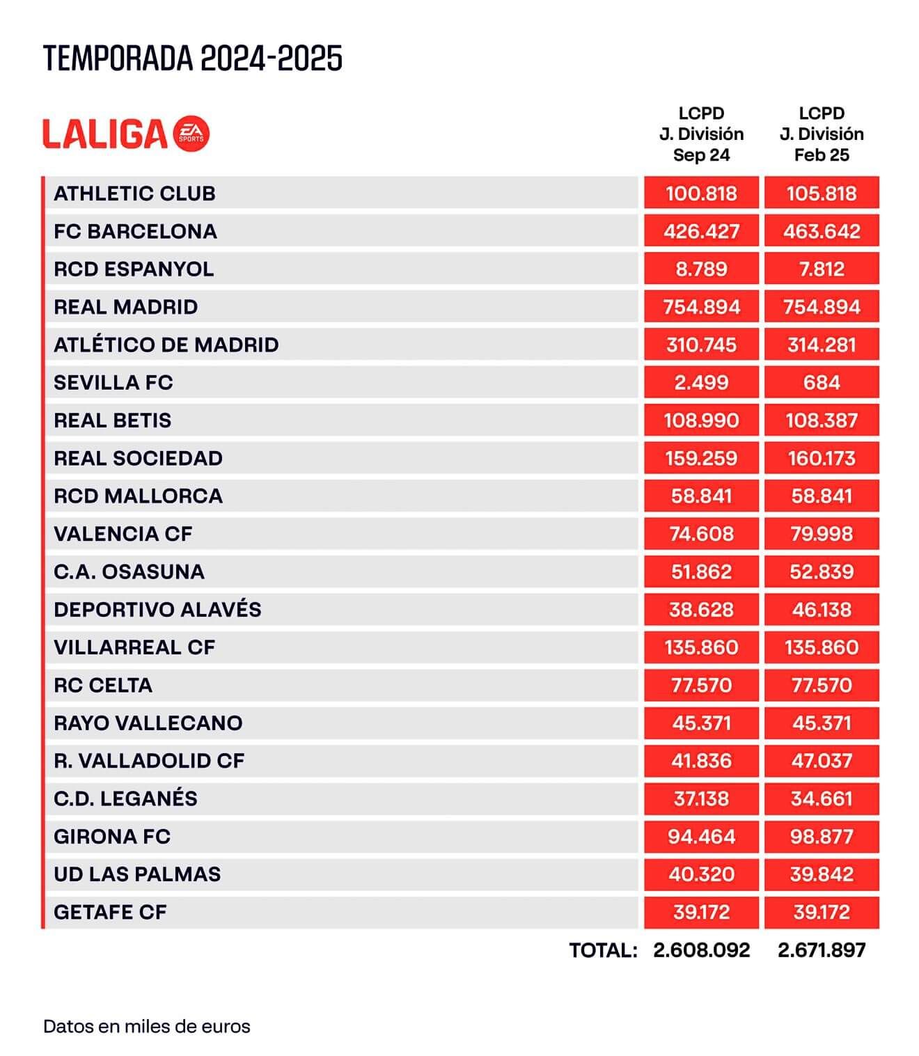  Límites salariales y de coste de plantilla de LALIGA en Primera