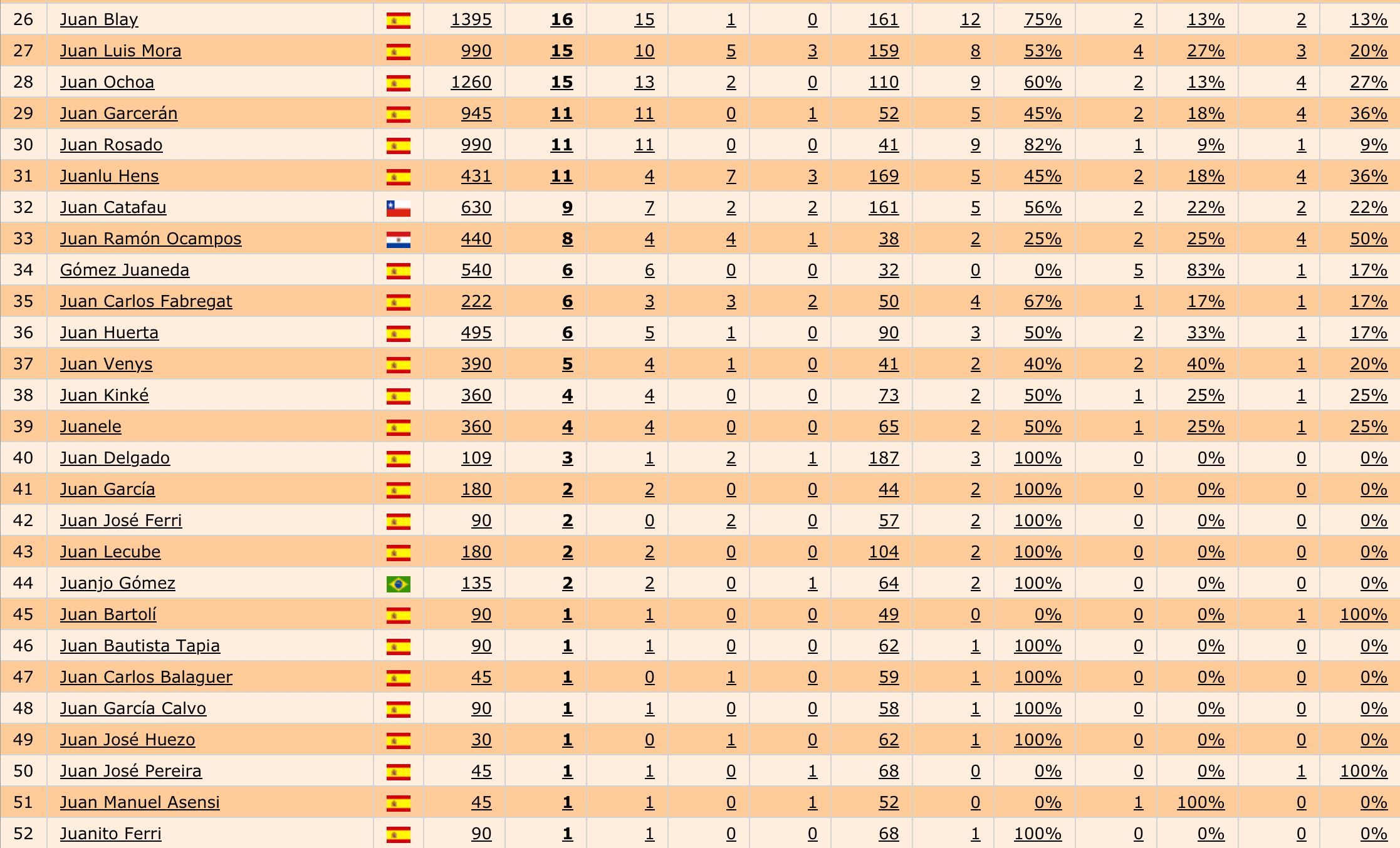  Los Juanes en la historia del Valencia CF.