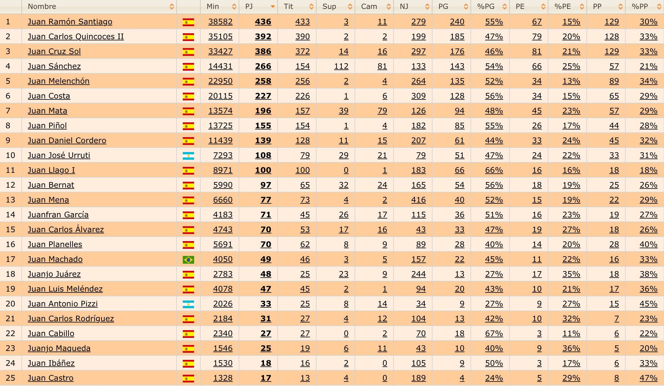  Los Juanes en la historia del Valencia CF.