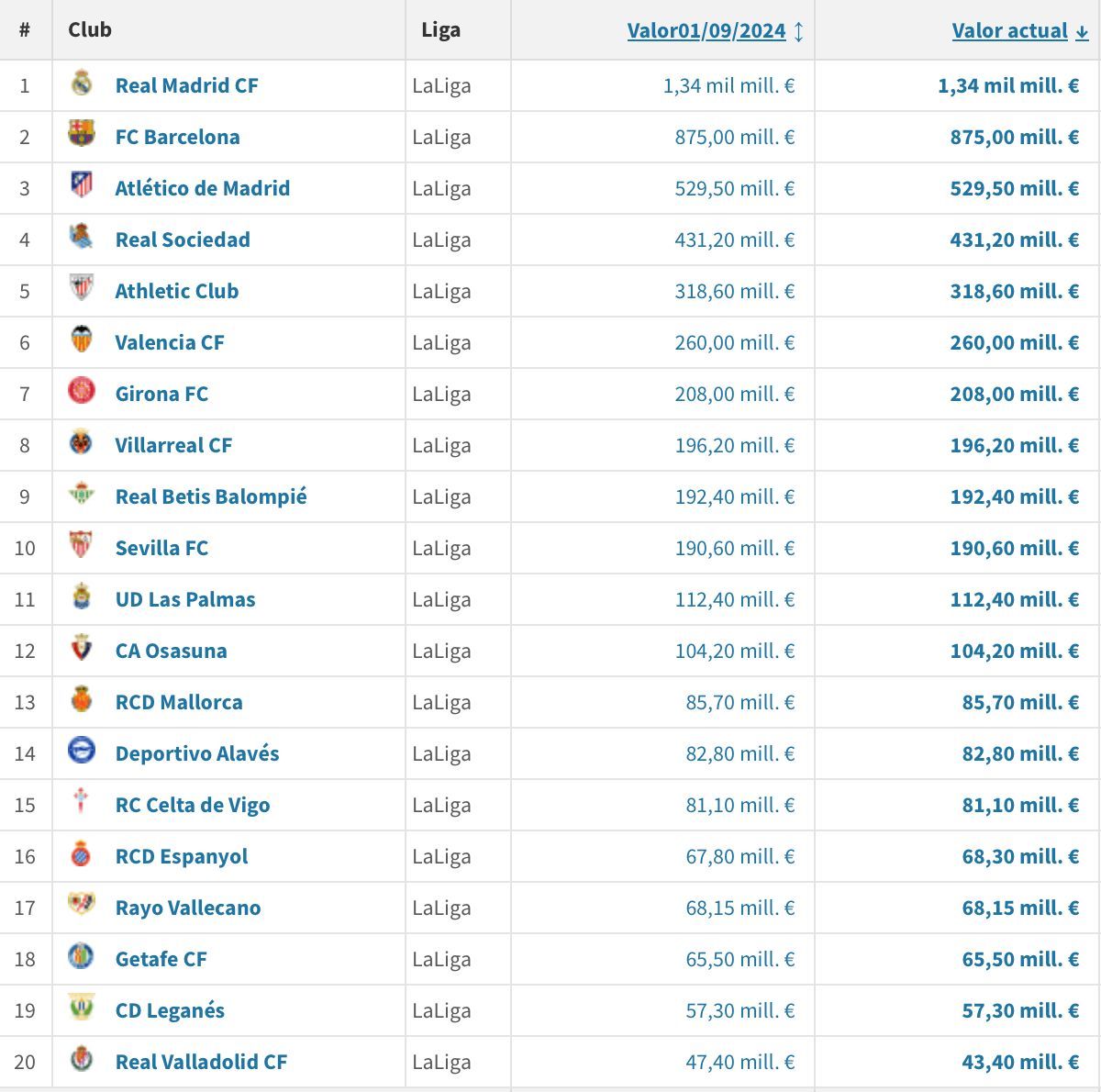  Los valores de mercado de las plantillas de LALIGA.