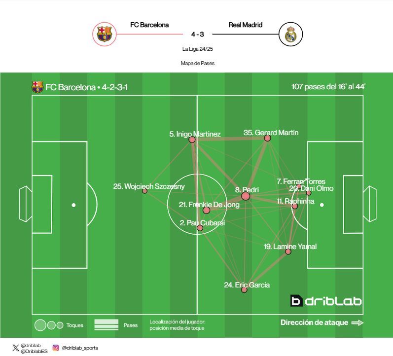 Mapa de pases del FC Barcelona entre el 16' y el 44' del Clásico (Fuente: Driblab)
