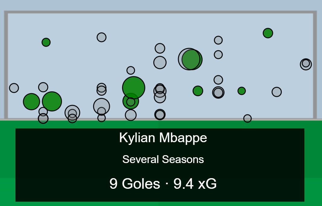 La efectividad de Kylian Mbappé en el Real Madrid (Fuente: Driblab)