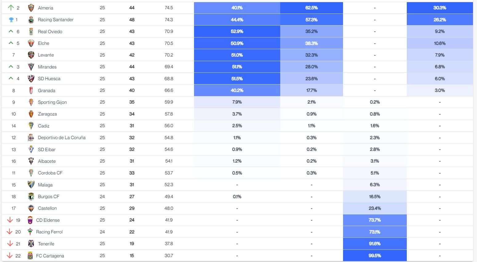 Predicción de LALIGA HYPERMOTION según el big data tras la jornada 24.