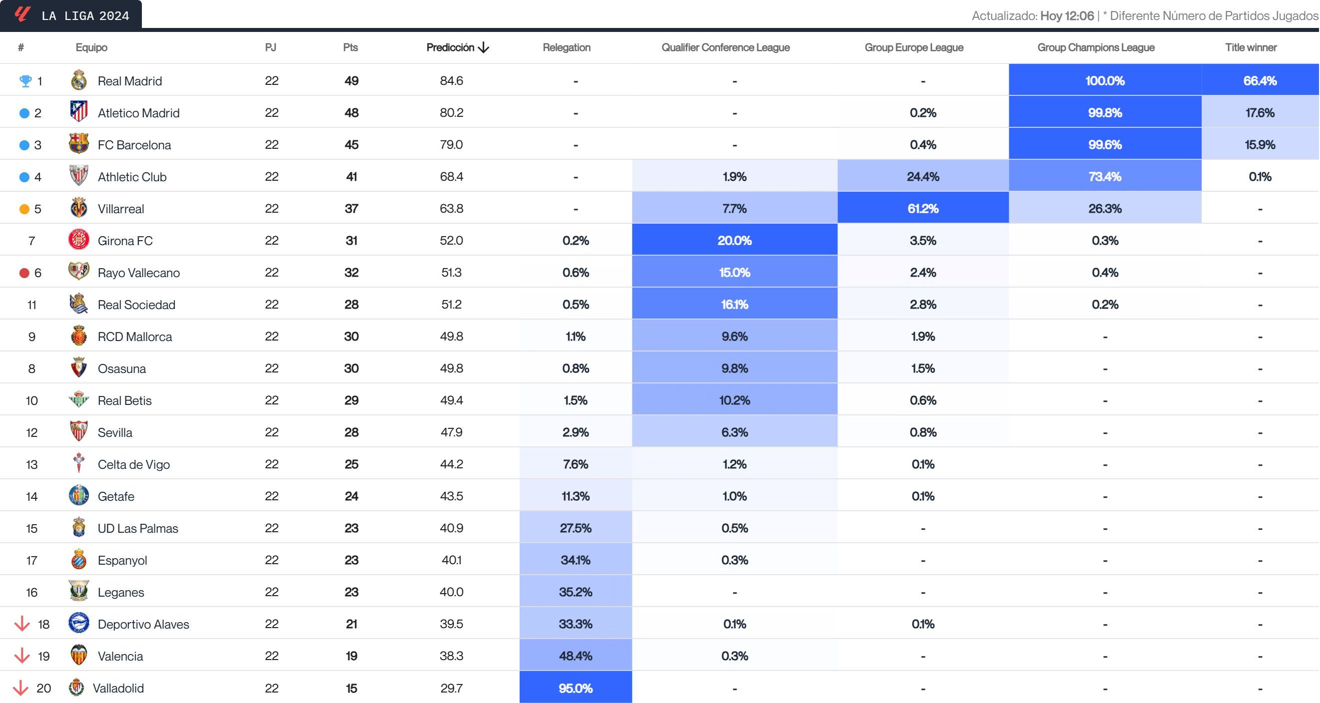  La predicción del Big Data tras la jornada 22 de LALIGA (Fuente: Driblab)