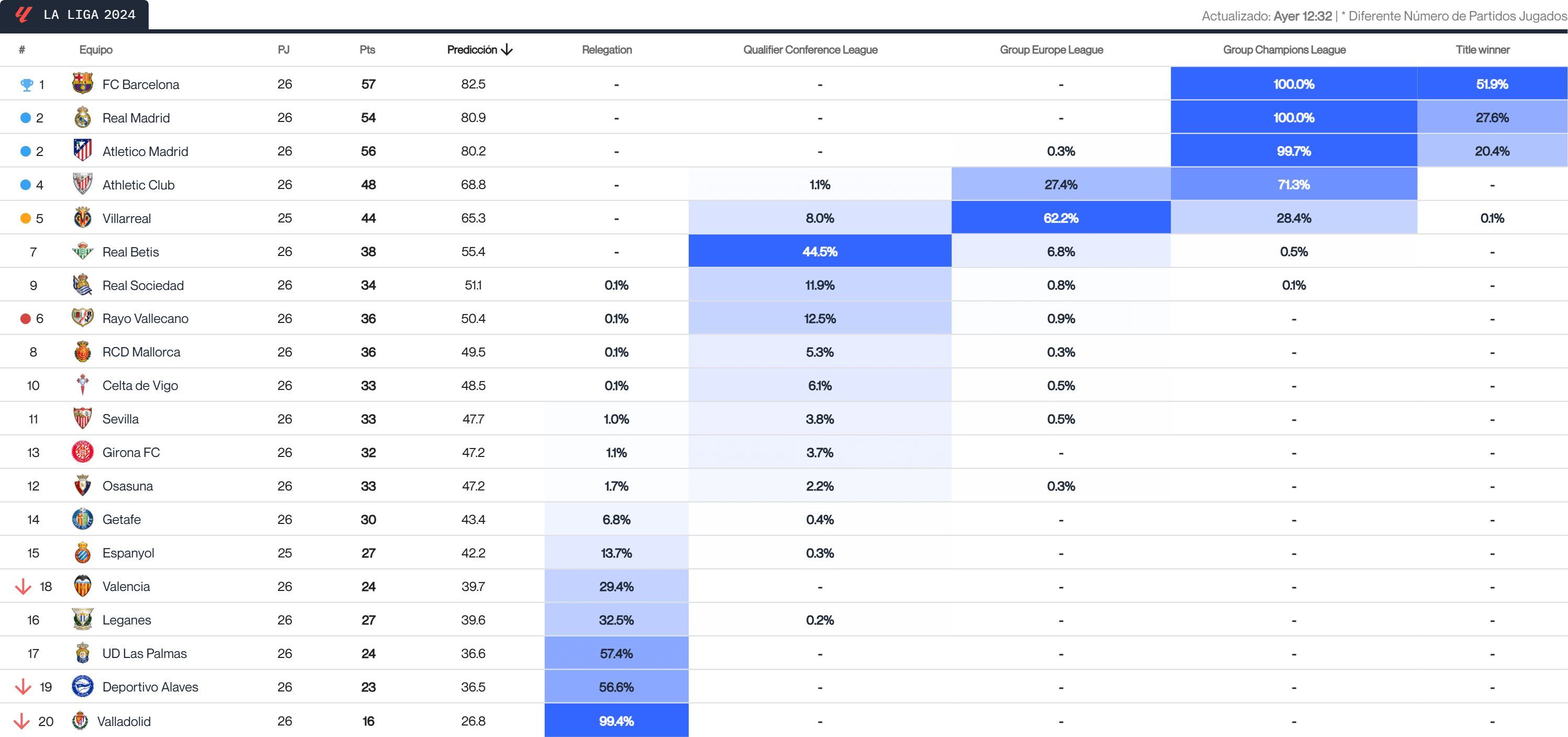  La predicción del Big Data del final de LALIGA tras la jornada 26 (Fuente: Driblab).