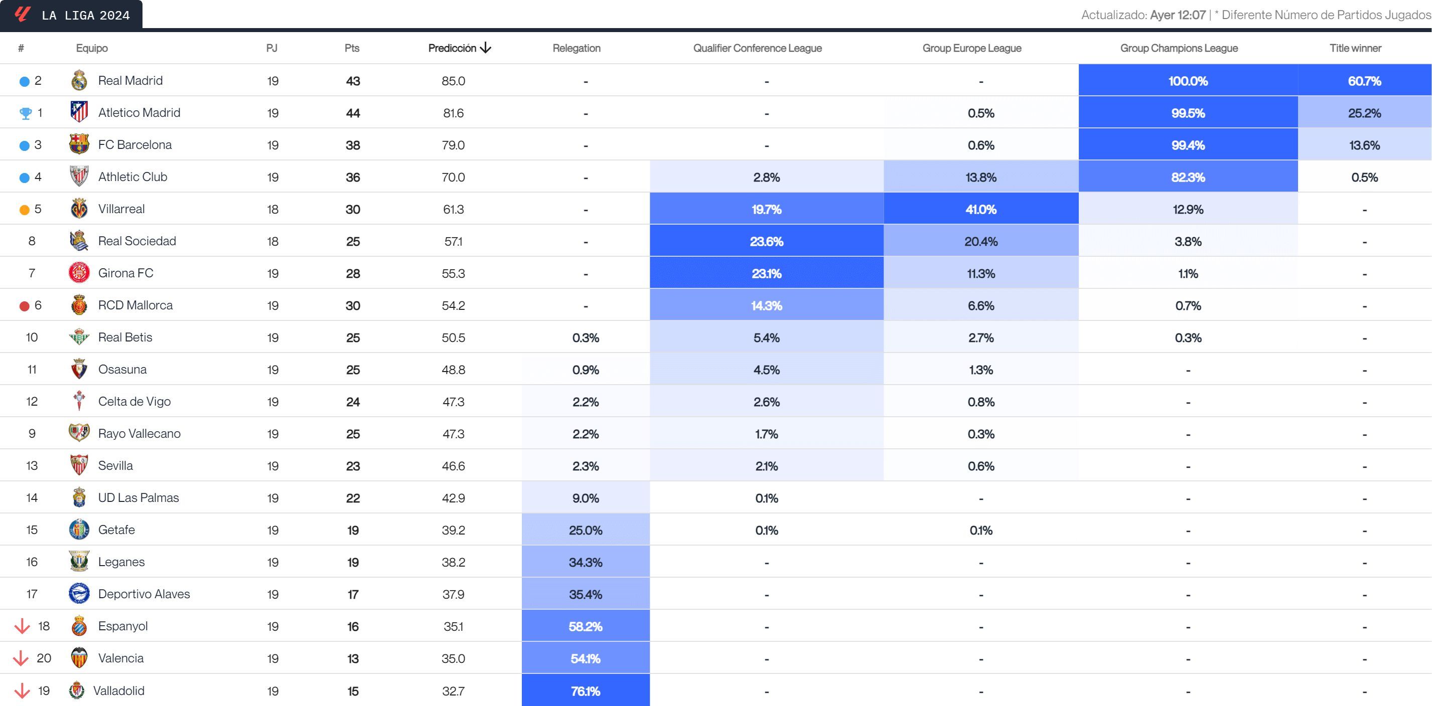  Predicción de LALIGA EA SPORTS según el big data.