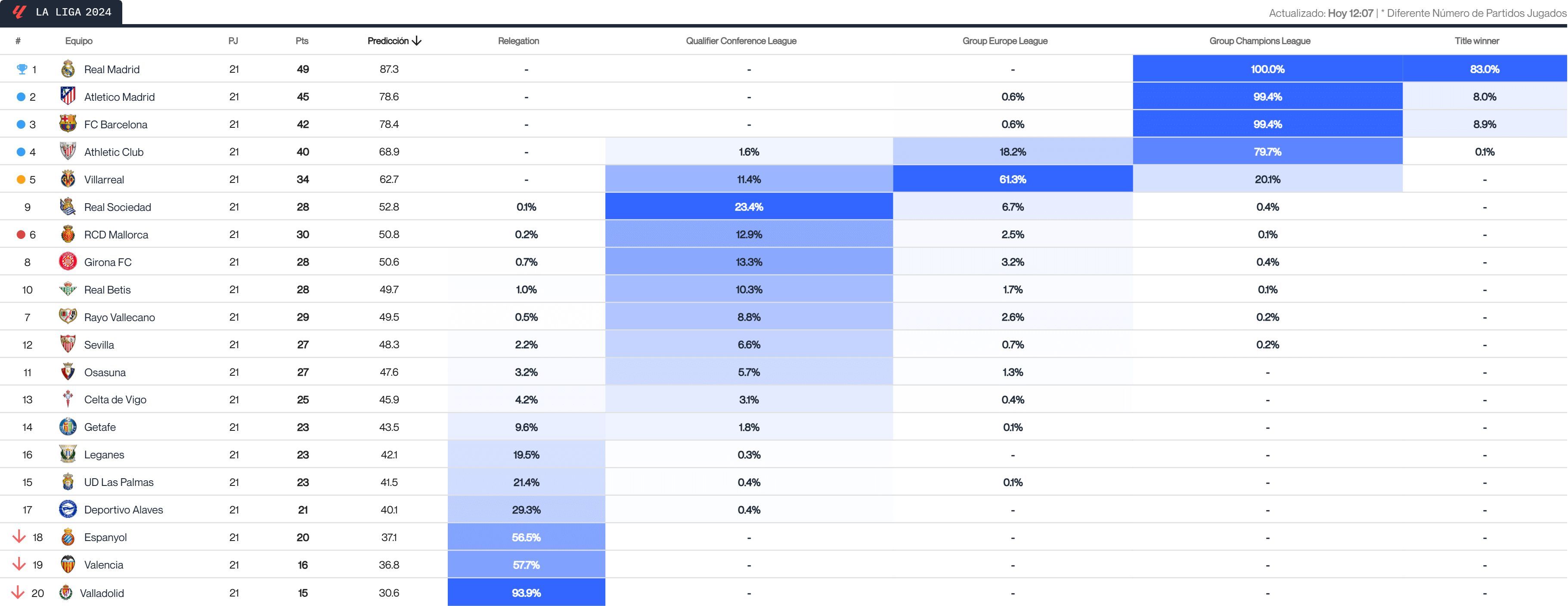 La predicción del Big Data tras la jornada 21 de LALIGA (Fuente: Driblab)