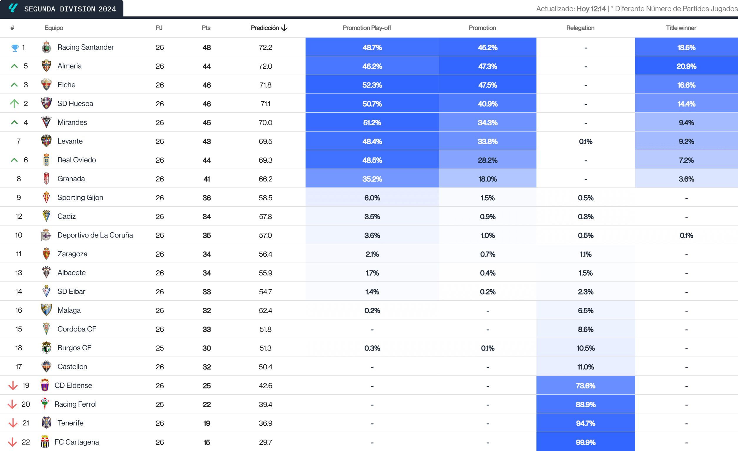 Predicción del final de LALIGA HYPERMOTION tras la jornada 26.