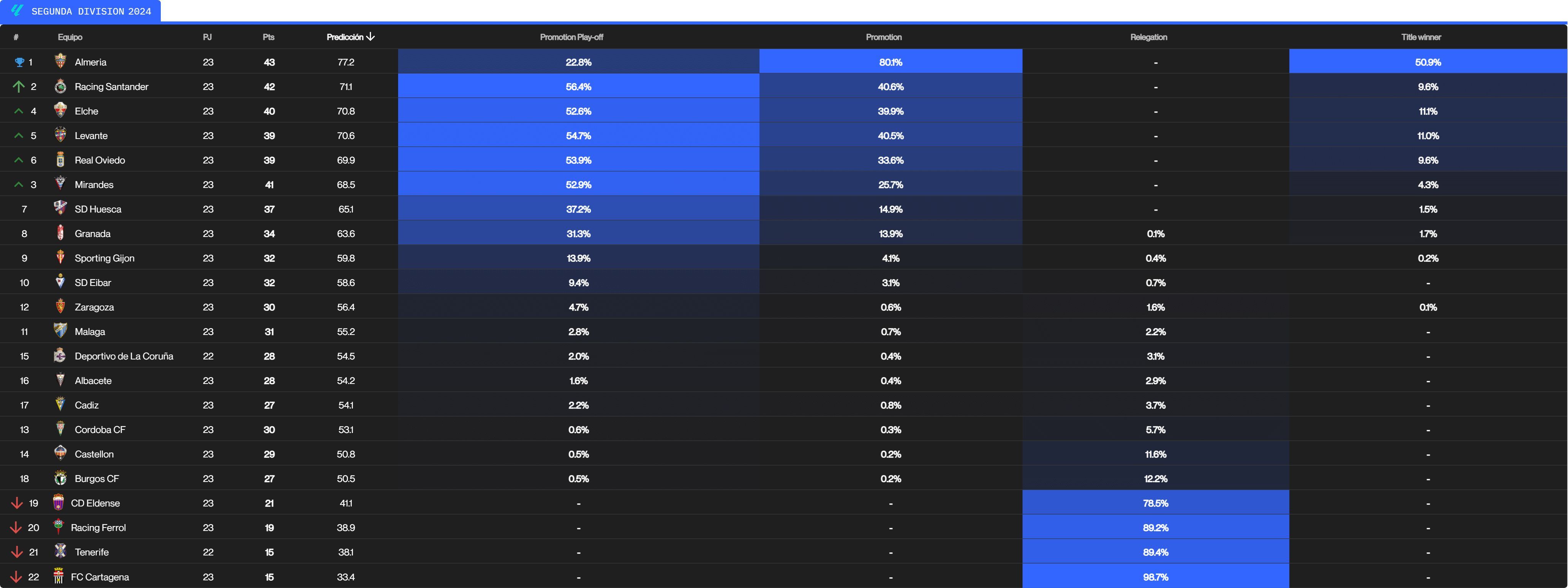  Ranking de predicciones de LALIGA HYPERMOTION tras la jornada 23 (Imagen: Driblab).