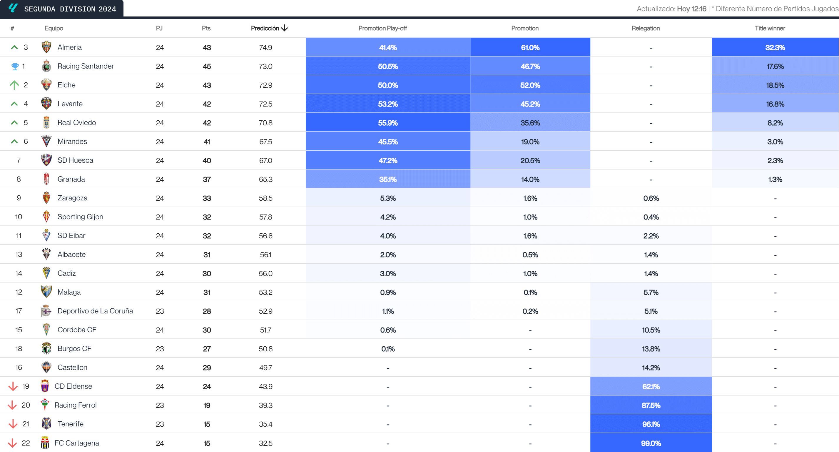  Predicción de LALIGA HYPERMOTION según el big data tras la jornada 24.