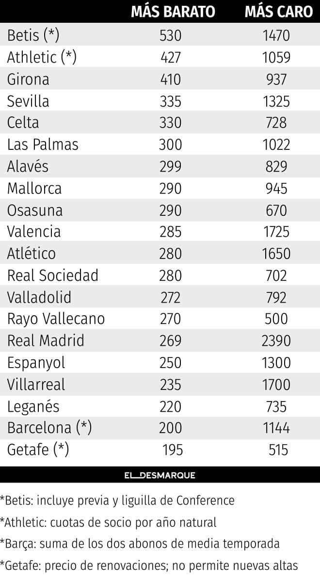  Tabla de precios de los nuevos abonos de LaLiga.