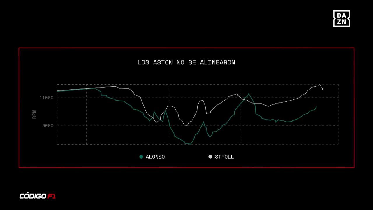  La telemetría demuestra que Lance Stroll iba con el motor mucho más revolucionado (DAZN)
