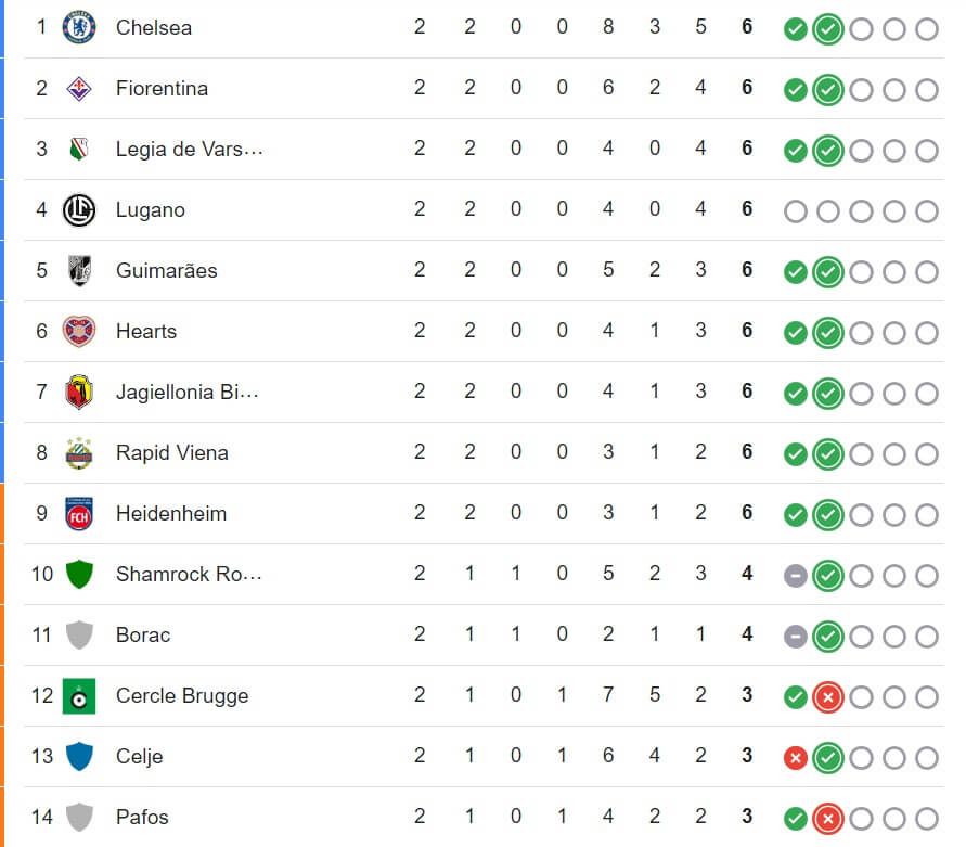  La clasificación de la Conference League.