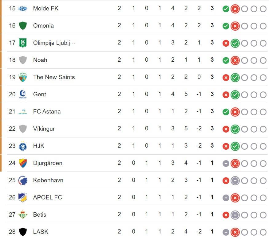  La clasificación de la Conference League.