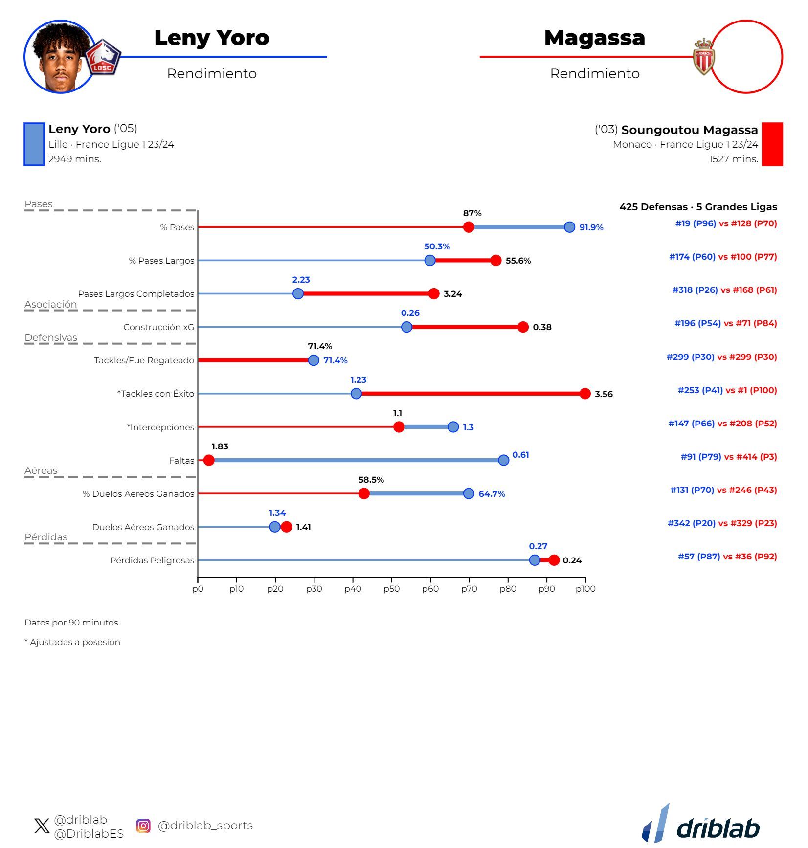  Comparación Leny Yoro con Magassa