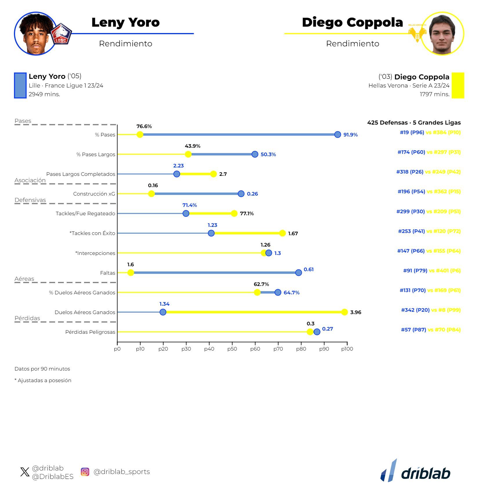  Comparación Leny Yoro con Diego Coppola
