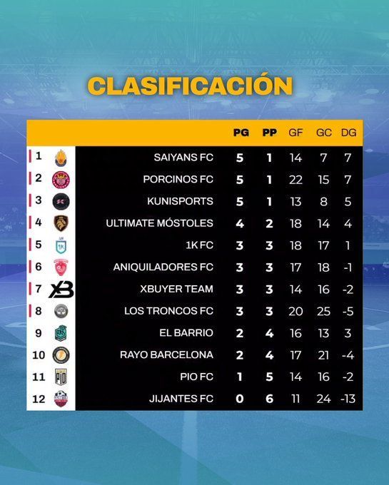Clasificación de la Kings League tras seis jornadas
