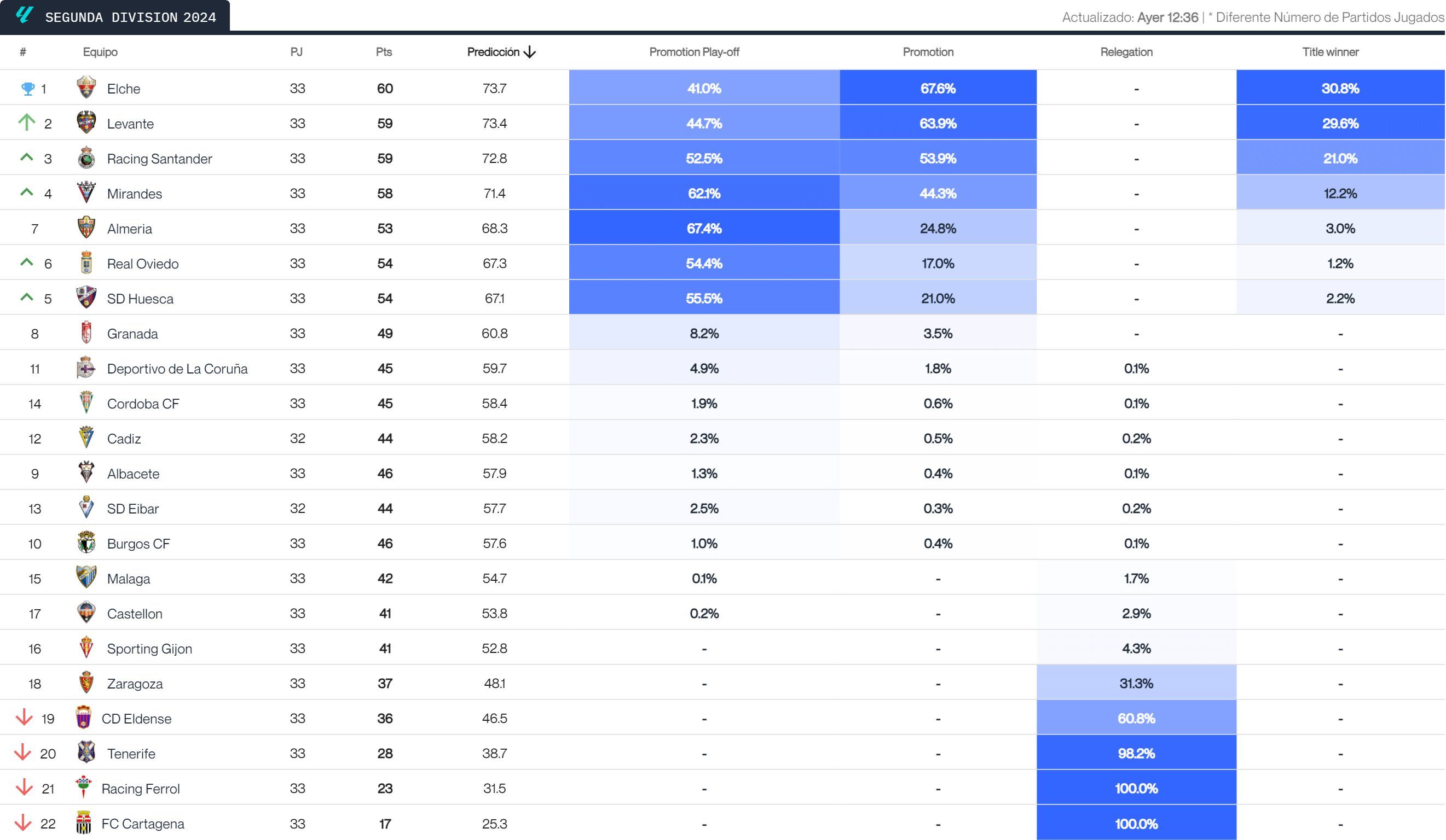  El Big Data de LALIGA HYPERMOTION tras la jornada 33 (Fuente: Driblab).
