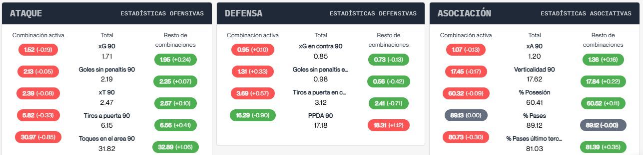  Las estadísticas del Real Madrid con Lucas Vázquez (columna izquierda) y sin él (derecha) en el campo