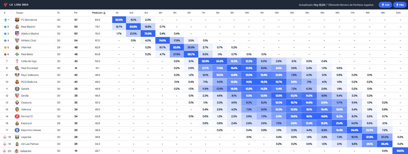  La predicción del Big Data de LALIGA (Fuente: Driblab)